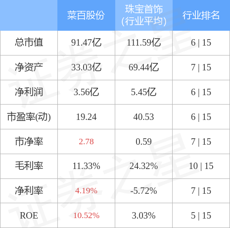 菜百股份（605599）4月13日主力资金净买入810.98万元