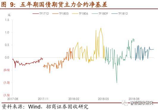 一文看懂国债期货净基差