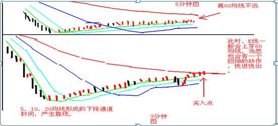 广州打板“第一人”肺腑坦言，忘掉K线：“分时图”才是最赚钱的黄金指标，低卖高买都在这