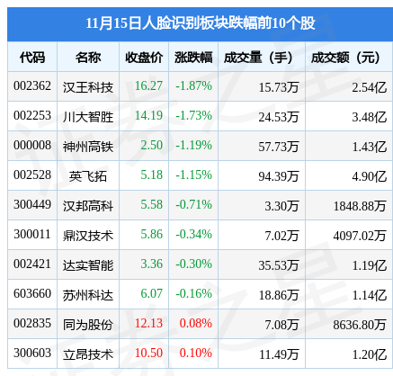 人脸识别板块11月15日涨3.1%，富瀚微领涨，主力资金净流入4.34亿元