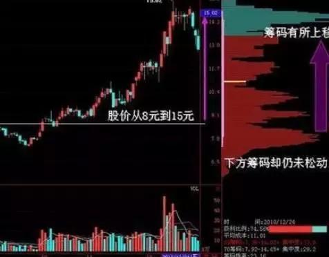 一位私募大佬揭秘——“筹码分布”识破主力资金，看懂从此不踏空！