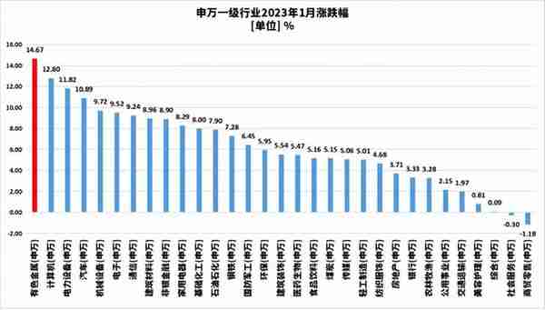 黄金还能再涨25%？重视有色金属投资机遇！