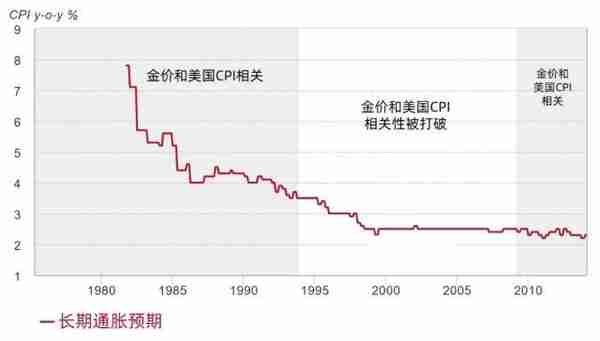 四重因素推动金价中长期向上