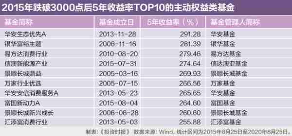 2015年3000点启示录：买入权益基金并持有5年，95%概率跑赢大盘