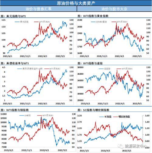 美联储如期加息75个基点，油价仍强势收涨