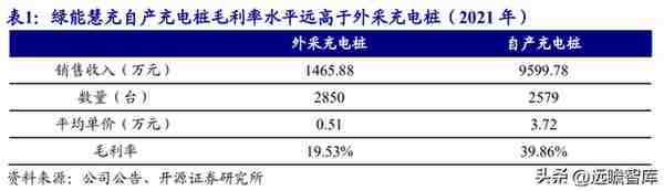 剥离亏损业务轻装上阵，绿能慧充：直流充电桩黑马，迎风而起