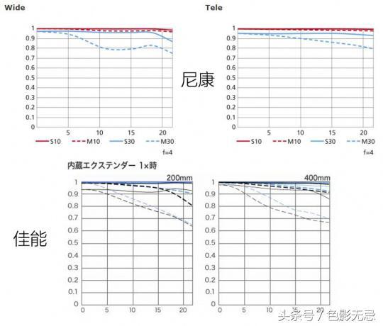 超远摄变焦霸主，尼康AF-S180-400/4E评测