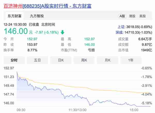 “绿鞋”护盘结束，百济神州仍破发24%，超额配售剩余4.97亿元纳入投保基金