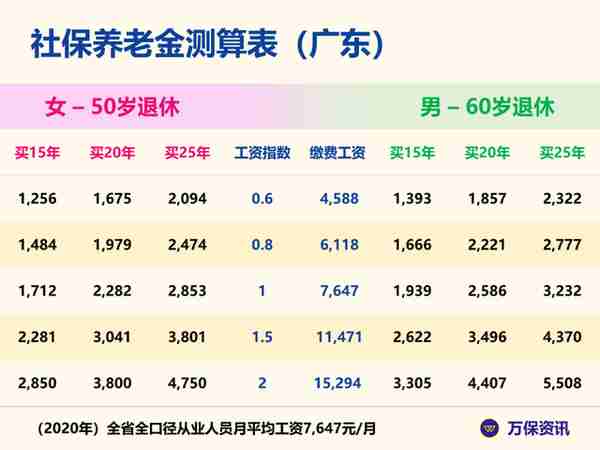 广州社保：自己买社保，跟上班买的有何不同？