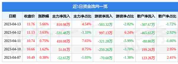 菜百股份（605599）4月13日主力资金净买入810.98万元