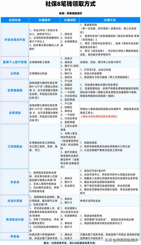 社保能领的8笔钱，第1笔就很多人不知道