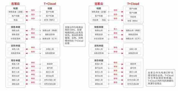 用友T+Cloud软件-多电商平台 / 云仓一体化管理