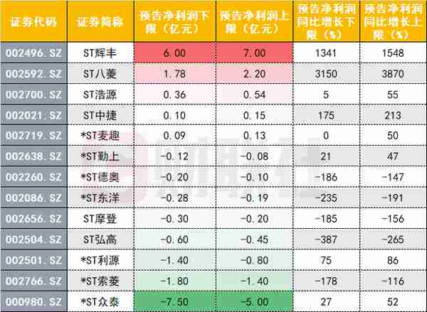 市场回暖恰逢中报布局窗口，ST股再掀涨停潮！机构资金悄悄获利离场