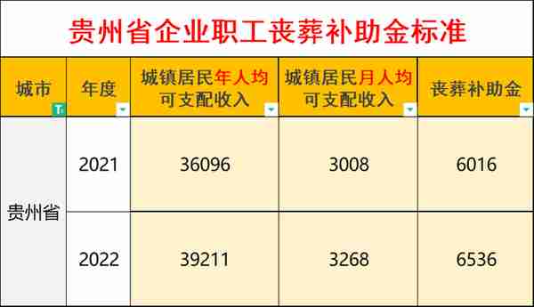 2022年，贵州省退休人员去世，能领多少丧葬费和抚恤金？