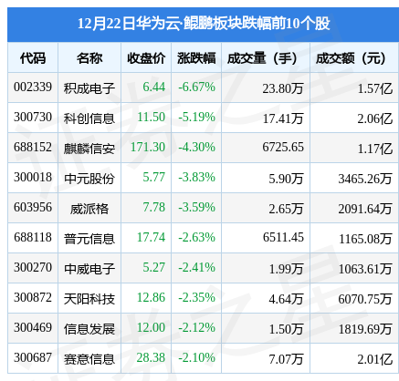 华为云·鲲鹏板块12月22日跌0.57%，积成电子领跌，主力资金净流出2.01亿元