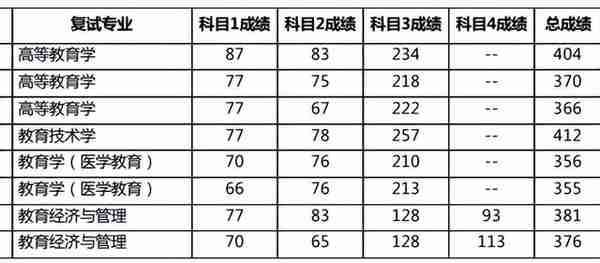 新鲜出炉！北京大学2022研究生复试名单出来了，速看