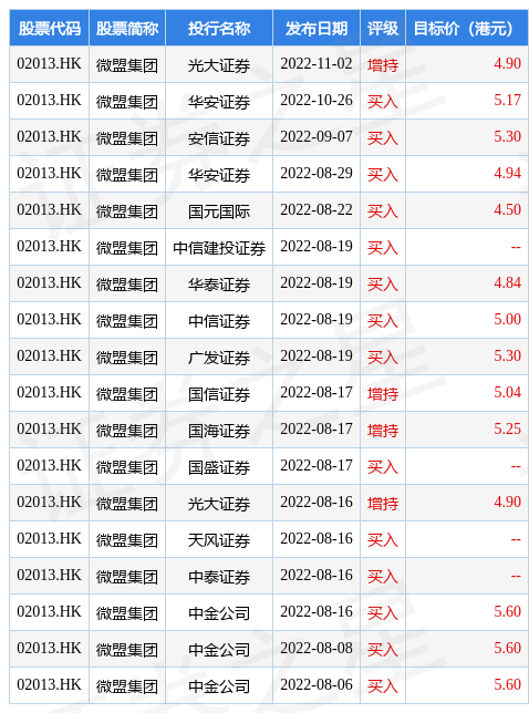 微盟集团(02013.HK)早盘再涨超16%，股价暂现五连阳，累计涨幅已超50%