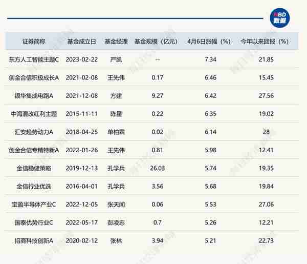 “指数涨得像个股”：芯片半导体板块掀涨停潮，主题基金涨幅霸榜，多只涨幅超5%！