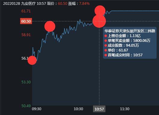 九安医疗涨停板再次爆发大战，看看3大游资是如何成功操盘的