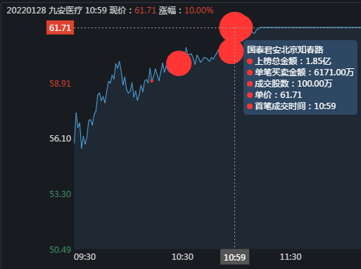 九安医疗涨停板再次爆发大战，看看3大游资是如何成功操盘的