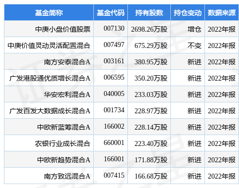 3月31日潮宏基涨5.77%，中庚小盘价值股票基金重仓该股
