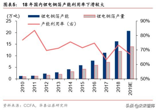 铜箔行业深度报告：铜箔受益于新经济，高端产品前景可期