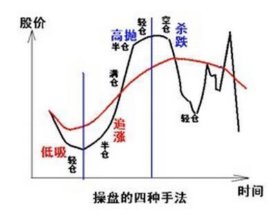 历史八次牛市规律告诉你：下一轮牛市的时间是2020年？现在是满仓干还是见好就收，作为投资者你怎么看