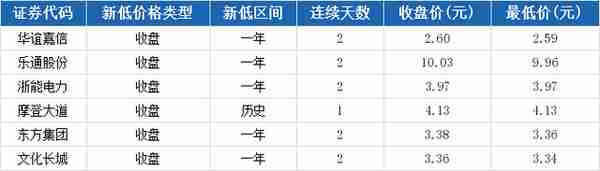 浙能电力报收3.97元，连续2日创一年新低