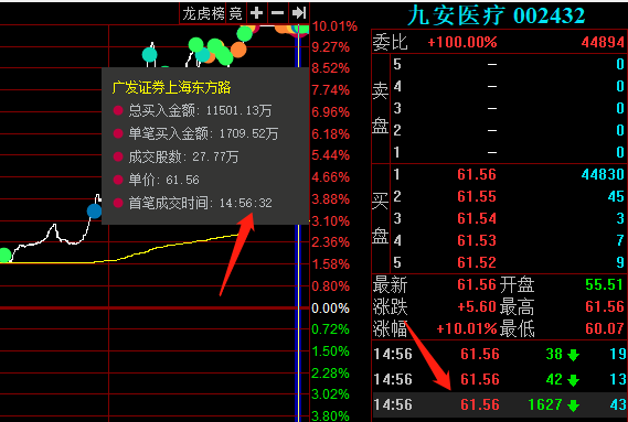 九安医疗涨停板再次爆发大战，看看3大游资是如何成功操盘的