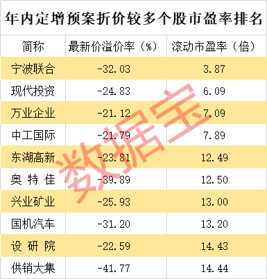 「定增折扣清单」3折起！这些股票定增股东被套