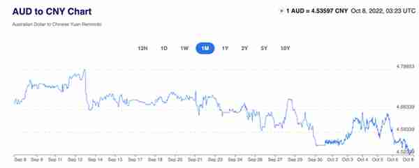 澳元汇率持续跳水，已达到近几个月新低