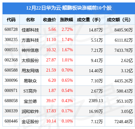 华为云·鲲鹏板块12月22日跌0.57%，积成电子领跌，主力资金净流出2.01亿元