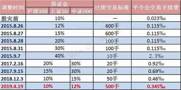 股指期货交易迎来三大调整，部分品种年内涨幅已近40%