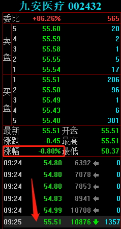 九安医疗涨停板再次爆发大战，看看3大游资是如何成功操盘的