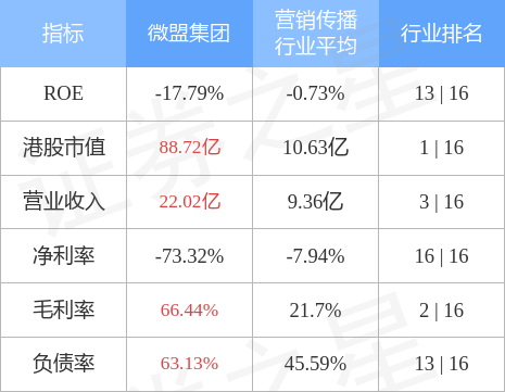 微盟集团(02013.HK)早盘再涨超16%，股价暂现五连阳，累计涨幅已超50%