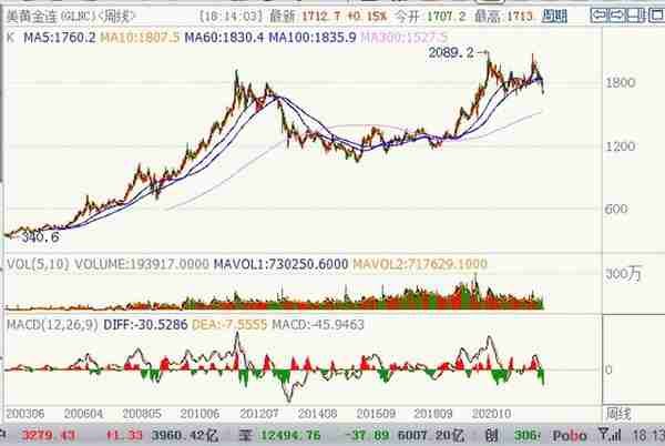 2022年7月，黄金技术分析，黄金价格在历史高位，不值得投资