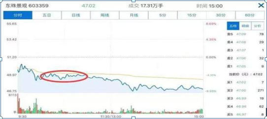 广州打板“第一人”肺腑坦言，忘掉K线：“分时图”才是最赚钱的黄金指标，低卖高买都在这