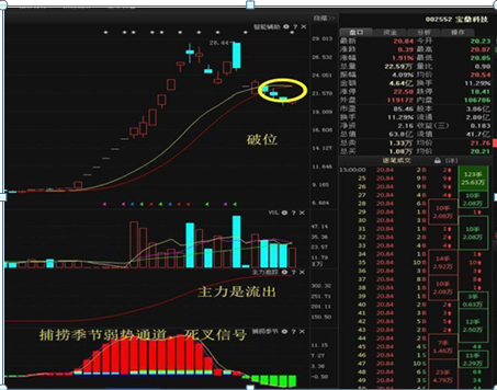 注意了：一旦股票在底部出现“串阳”走势，说明主力已经洗盘吸筹完毕，或有一波强势上涨行情