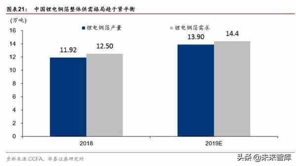 铜箔行业深度报告：铜箔受益于新经济，高端产品前景可期