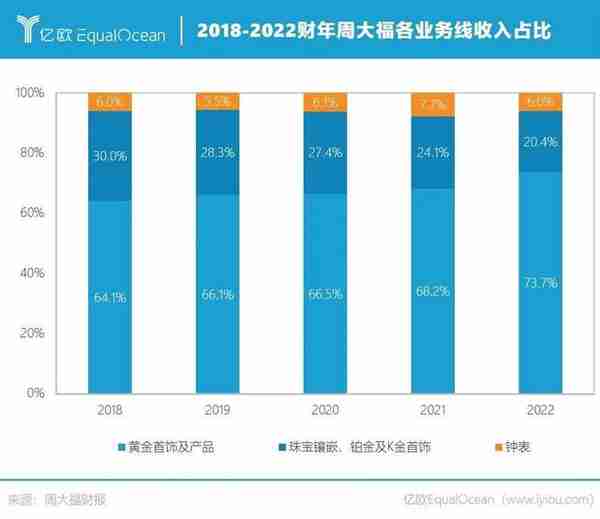 年轻人上头了，周大福赢麻了