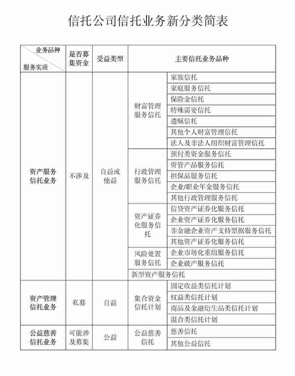 “三分类”新规6月1日起实施，信托业将迎来哪些大变化？