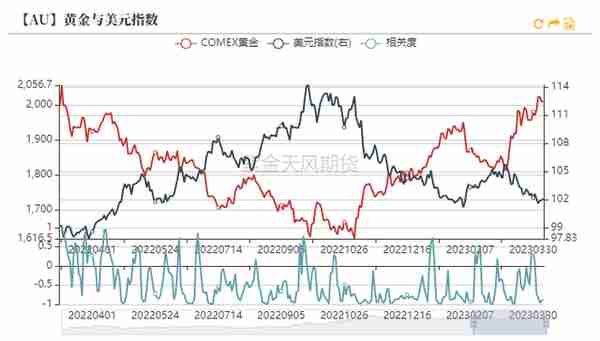 黄金：节奏的调整