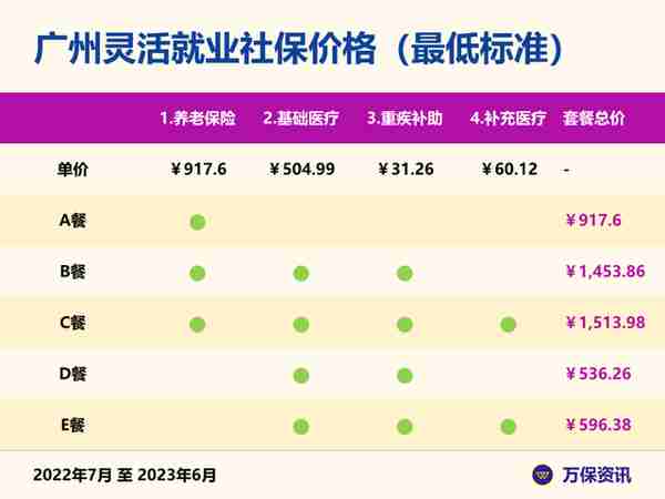 广州社保：自己买社保，跟上班买的有何不同？