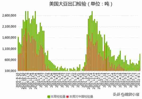 大豆压榨下滑，到港少，库存降低，期货上涨，未来黄豆还能涨价？