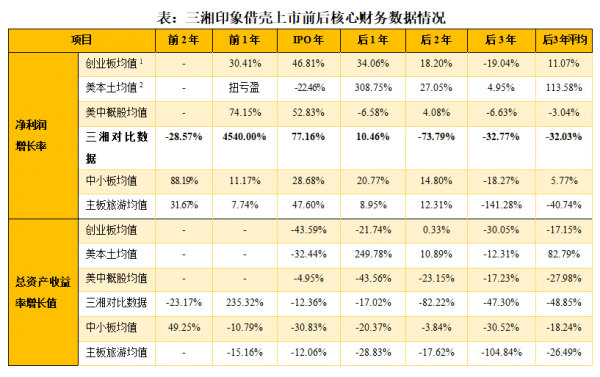 三湘往事：三湘印象借壳上市之后，如何玩转业绩“过山车”？