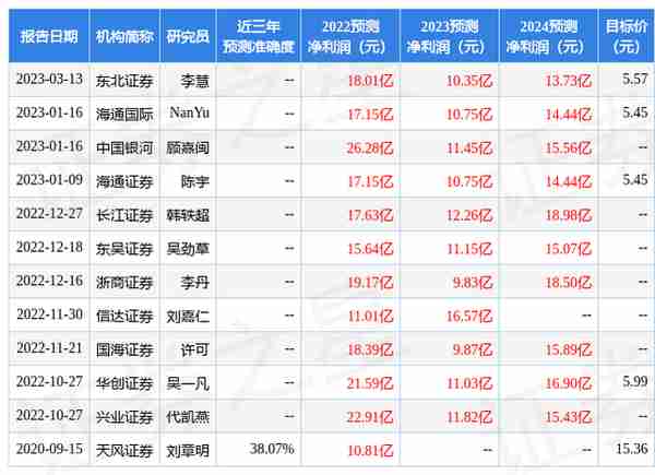 浙商证券：给予海南机场增持评级，目标价位5.8元
