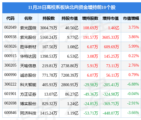 高校系板块11月28日跌1.31%，昂立教育领跌，主力资金净流出6.19亿元