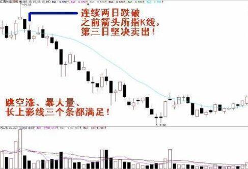 中国股市里98%概率上涨的成功形态“一阳穿三线”，连上亿资产的游资也舍不得放弃