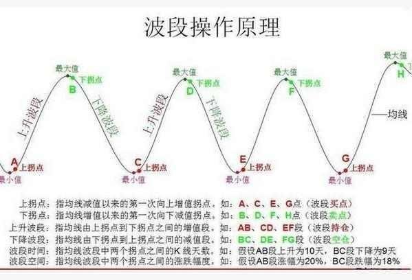 股票波段操作“5买3卖”，简单易懂稳定盈利！