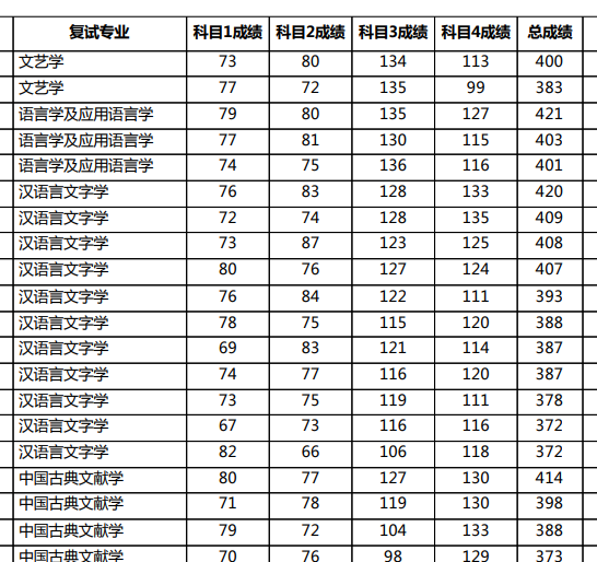 新鲜出炉！北京大学2022研究生复试名单出来了，速看